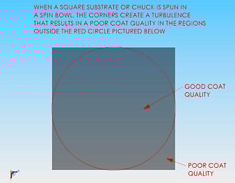 Overcoming spin-coating challenges for square substrates