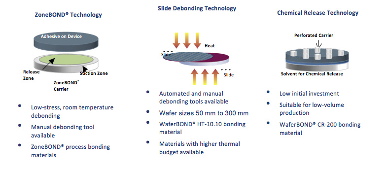 Process methodologies for temporary thin wafer handling solutions