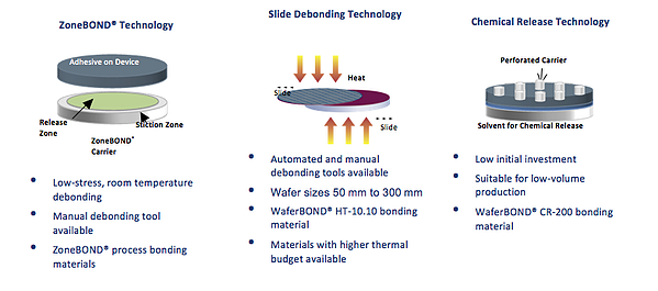 types of debonding