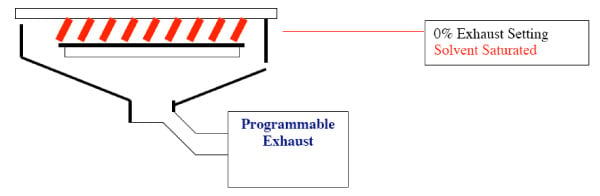 Programmable exhaust at 0% creating a solvent-rich environment