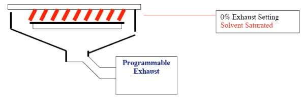 Solvent vapor control for optimal thick-film spin coating