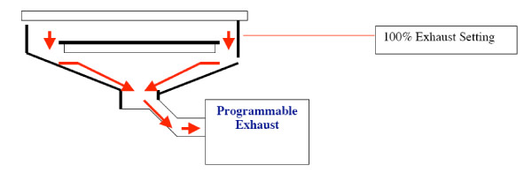 Exhaust flow at 100%