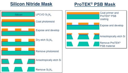 Photosensitive etch mask for creating through-silicon vias (TSVs)