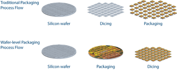 Wafer Level Packaging Diagram